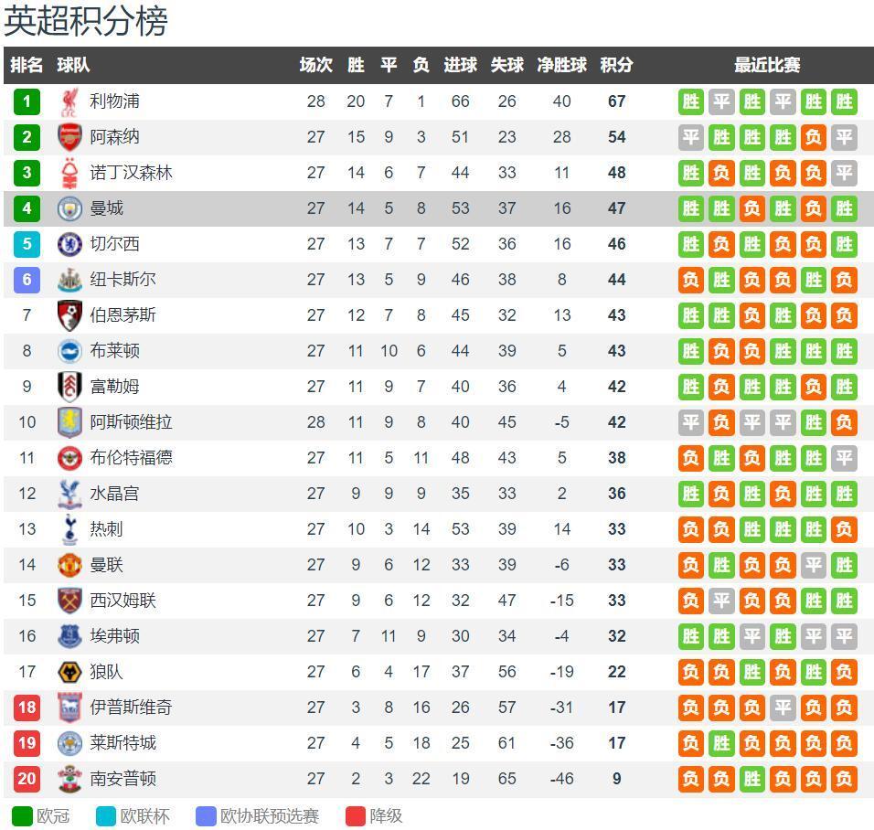 利物浦边锋强势发挥主宰比赛